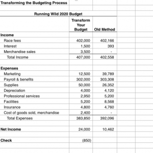 Transforming the Budget Process